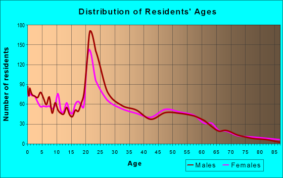 Age and Sex of Residents in zip code 79411