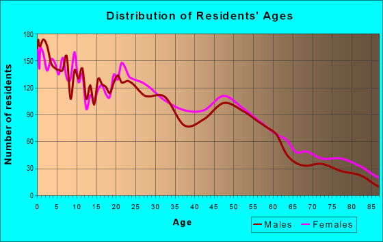Age and Sex of Residents in zip code 79412