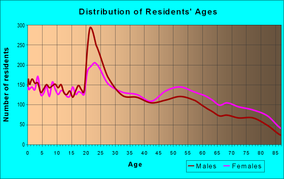 Age and Sex of Residents in zip code 79413