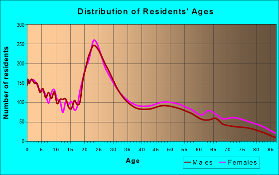 Age and Sex of Residents in zip code 79414