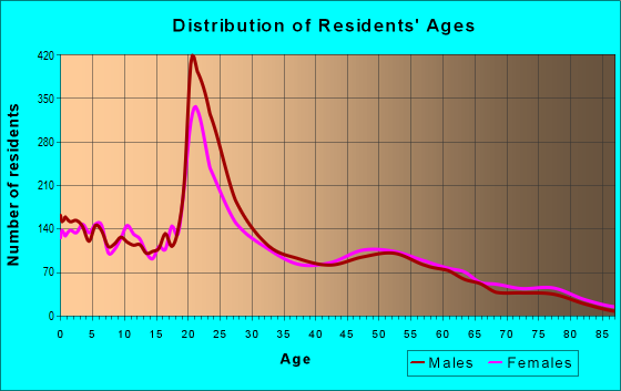 Age and Sex of Residents in zip code 79415