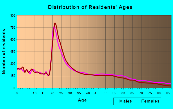 Age and Sex of Residents in zip code 79416