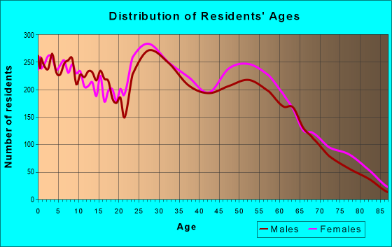 Age and Sex of Residents in zip code 79423
