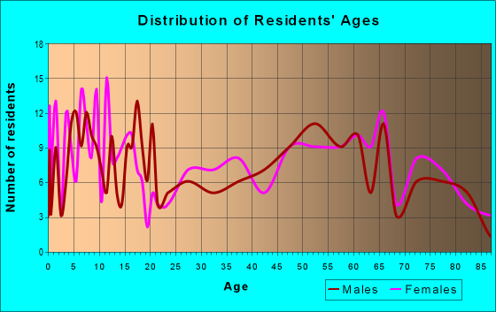Age and Sex of Residents in zip code 79502