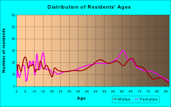 Age and Sex of Residents in zip code 79504
