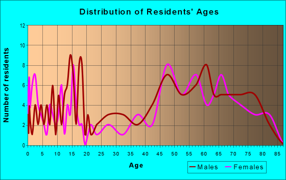 Age and Sex of Residents in zip code 79506