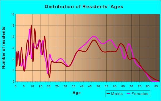 Age and Sex of Residents in zip code 79508