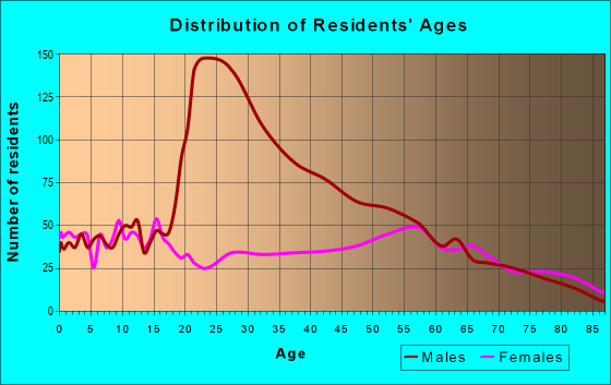 Age and Sex of Residents in zip code 79512
