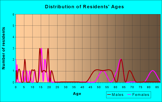 Age and Sex of Residents in zip code 79518