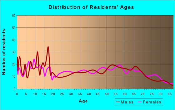 Age and Sex of Residents in zip code 79520