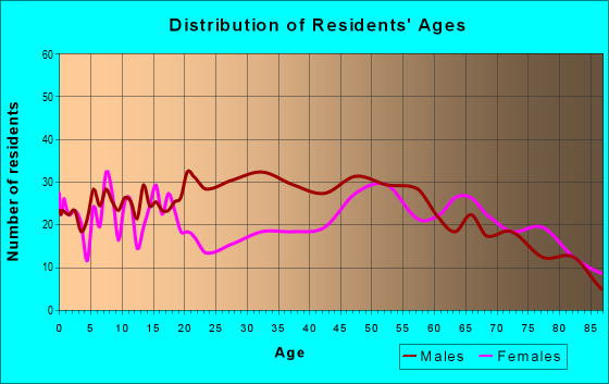 Age and Sex of Residents in zip code 79521