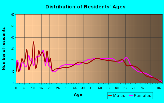 Age and Sex of Residents in zip code 79525