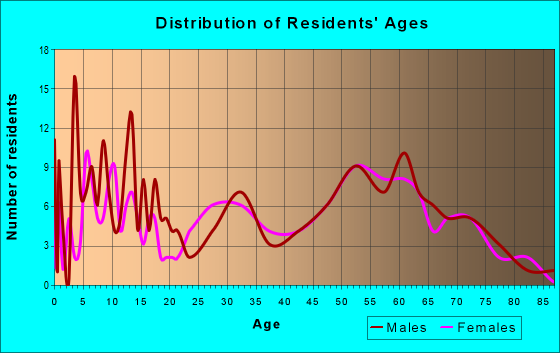 Age and Sex of Residents in zip code 79526