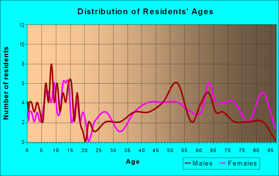 Age and Sex of Residents in zip code 79528