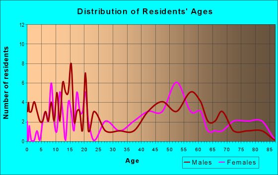 Age and Sex of Residents in zip code 79530