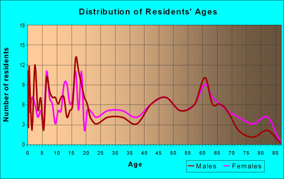 Age and Sex of Residents in zip code 79532