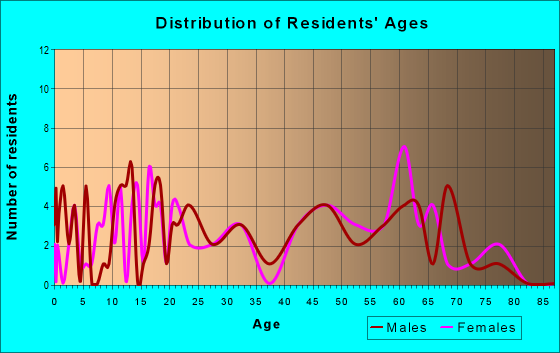 Age and Sex of Residents in zip code 79533