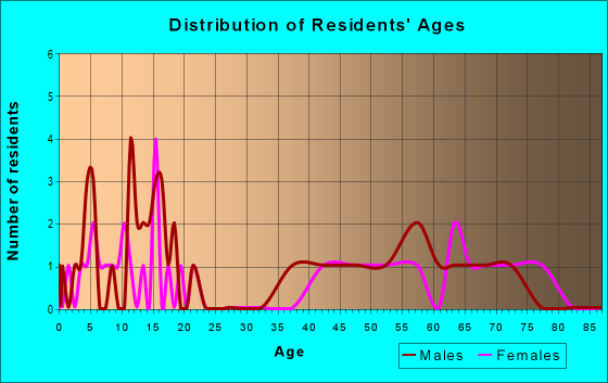 Age and Sex of Residents in zip code 79535