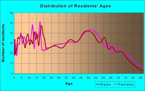 Age and Sex of Residents in zip code 79536