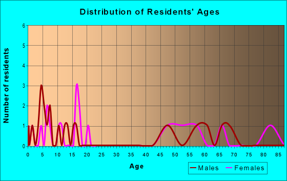 Age and Sex of Residents in zip code 79537