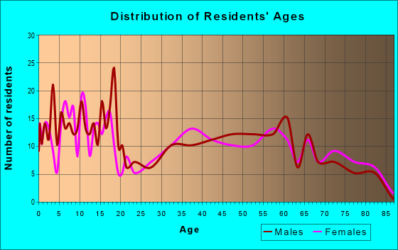 Age and Sex of Residents in zip code 79545
