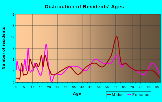 Age and Sex of Residents in zip code 79547