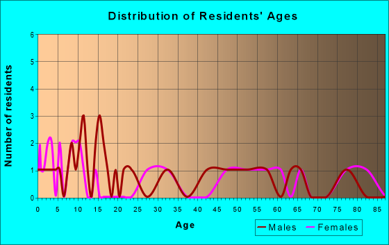 Age and Sex of Residents in zip code 79548