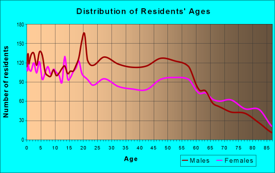 Age and Sex of Residents in zip code 79549