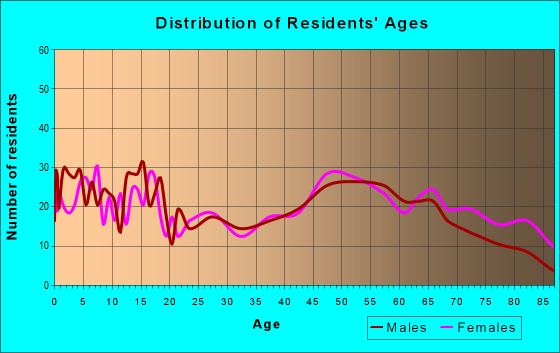 Age and Sex of Residents in zip code 79553