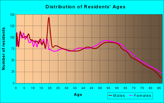Age and Sex of Residents in zip code 79556