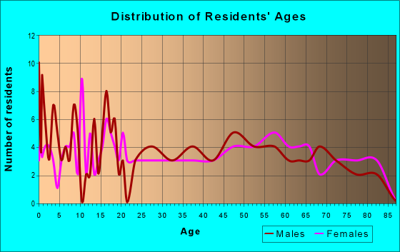 Age and Sex of Residents in zip code 79561
