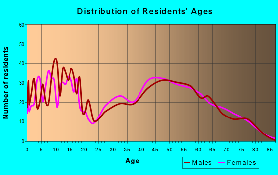 Age and Sex of Residents in zip code 79562