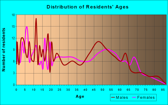 Age and Sex of Residents in zip code 79563