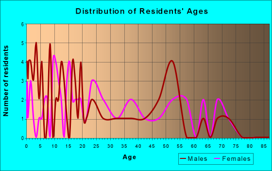 Age and Sex of Residents in zip code 79565