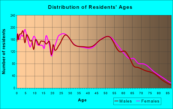 Age and Sex of Residents in zip code 79602