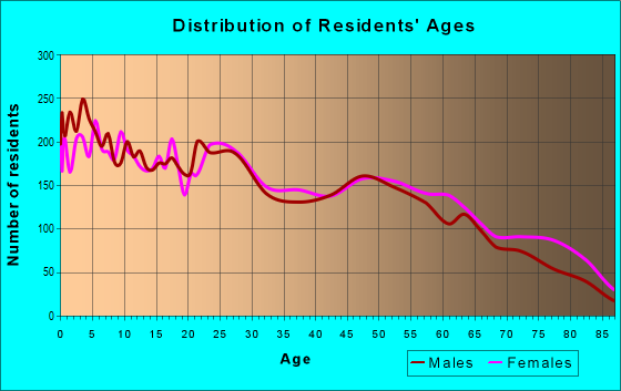Age and Sex of Residents in zip code 79603