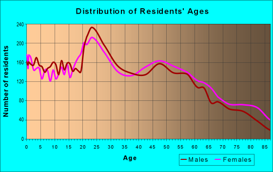 Age and Sex of Residents in zip code 79606