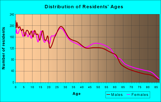 Age and Sex of Residents in zip code 79703