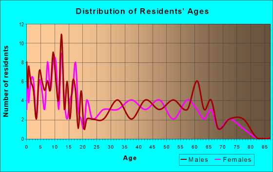 Age and Sex of Residents in zip code 79713