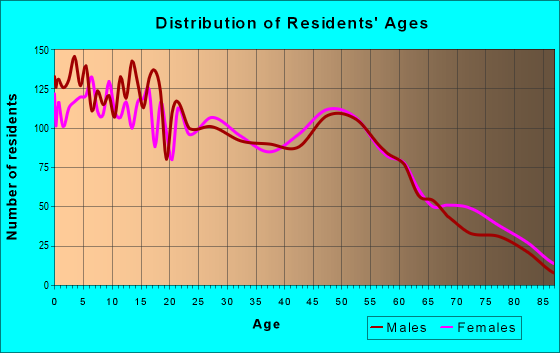 Age and Sex of Residents in zip code 79714