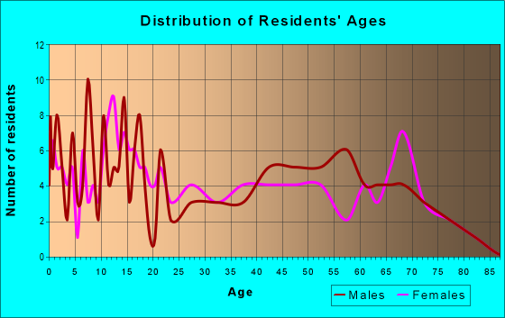 Age and Sex of Residents in zip code 79718