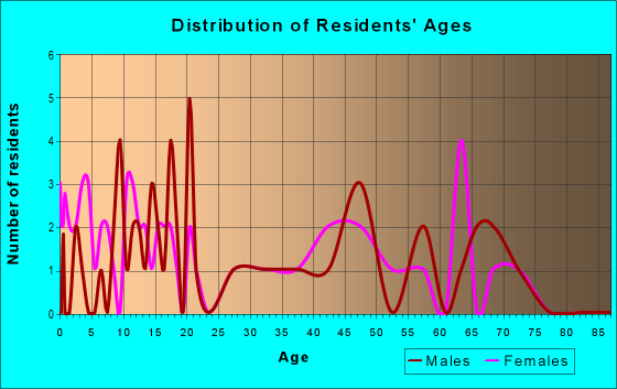 Age and Sex of Residents in zip code 79730