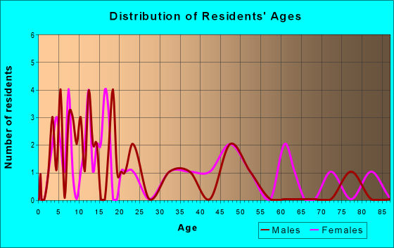 Age and Sex of Residents in zip code 79733