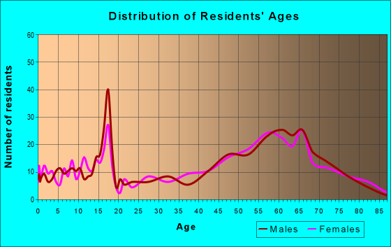 Age and Sex of Residents in zip code 79734