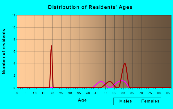 Age and Sex of Residents in zip code 79740