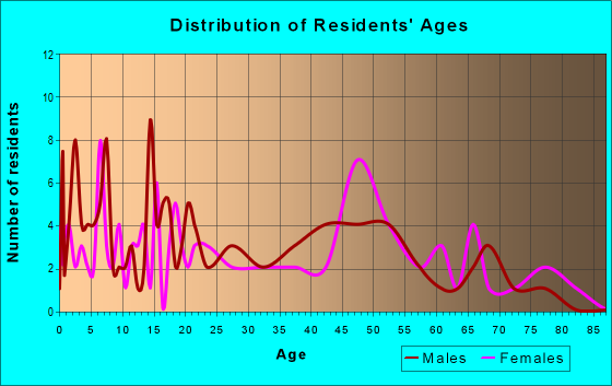 Age and Sex of Residents in zip code 79742