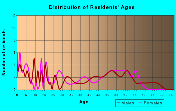 Age and Sex of Residents in zip code 79743