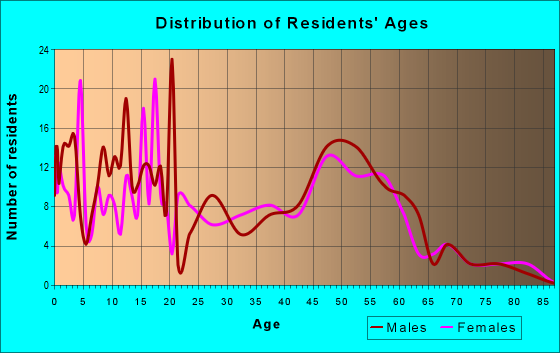 Age and Sex of Residents in zip code 79744