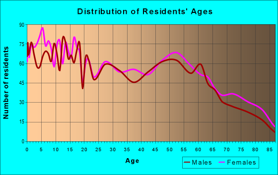 Age and Sex of Residents in zip code 79756