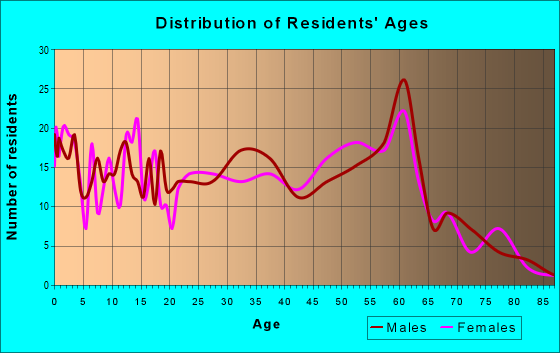 Age and Sex of Residents in zip code 79758